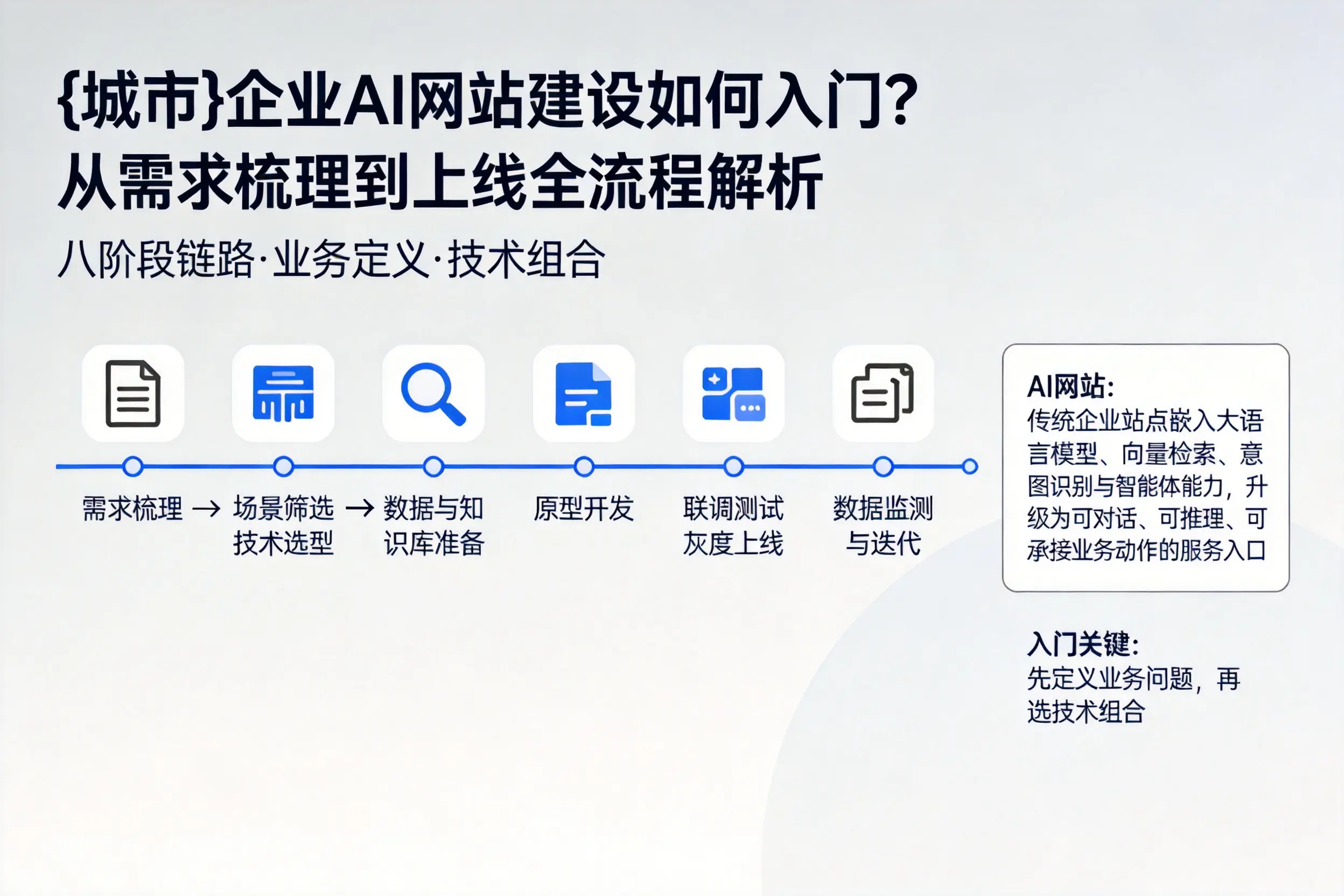 林芝企业AI网站建设如何入门？从需求梳理到上线全流程解析