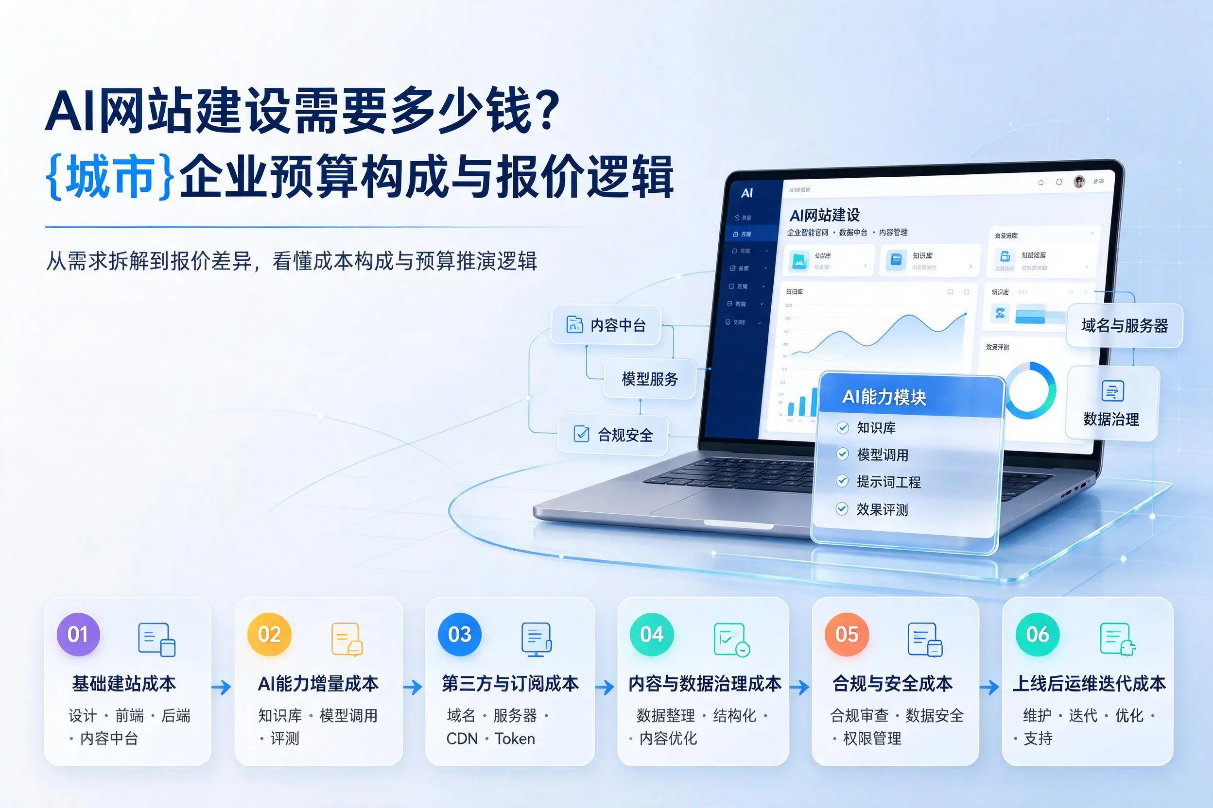 AI网站建设需要多少钱？林芝企业预算构成与报价逻辑