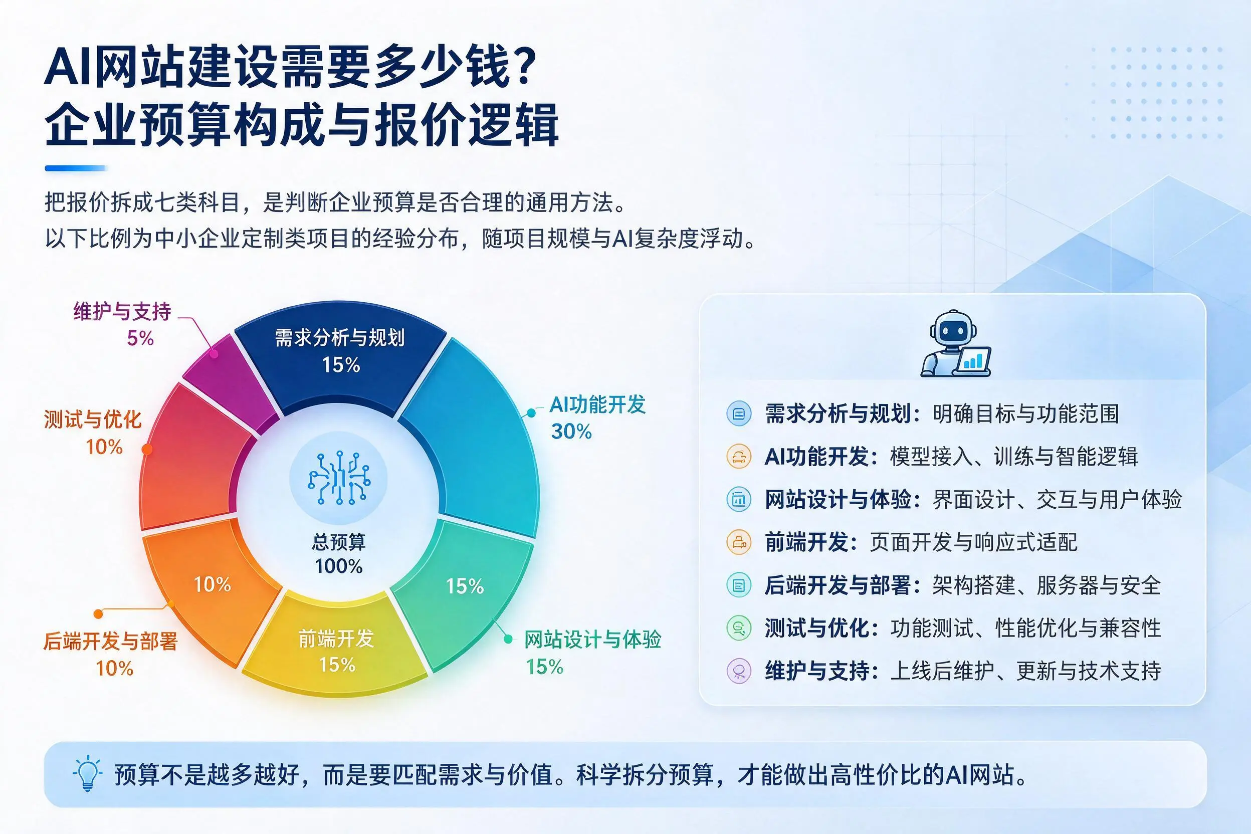 AI网站建设需要多少钱？林芝企业预算构成与报价逻辑