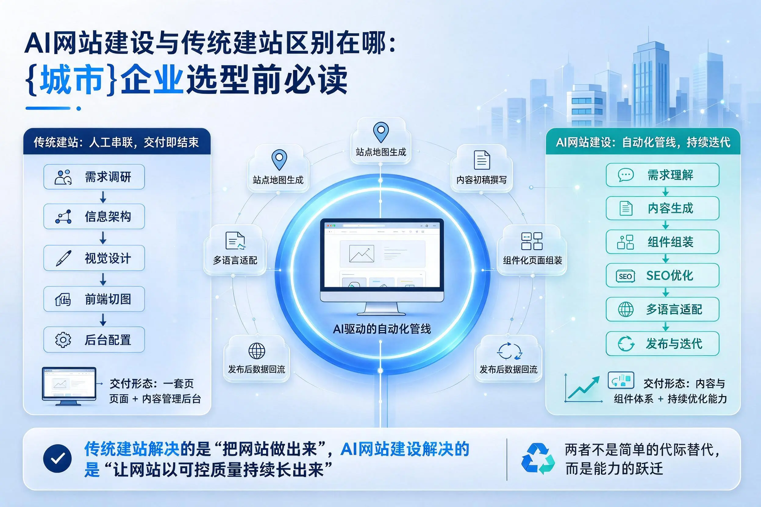 AI网站建设与传统建站区别在哪：林芝企业选型前必读