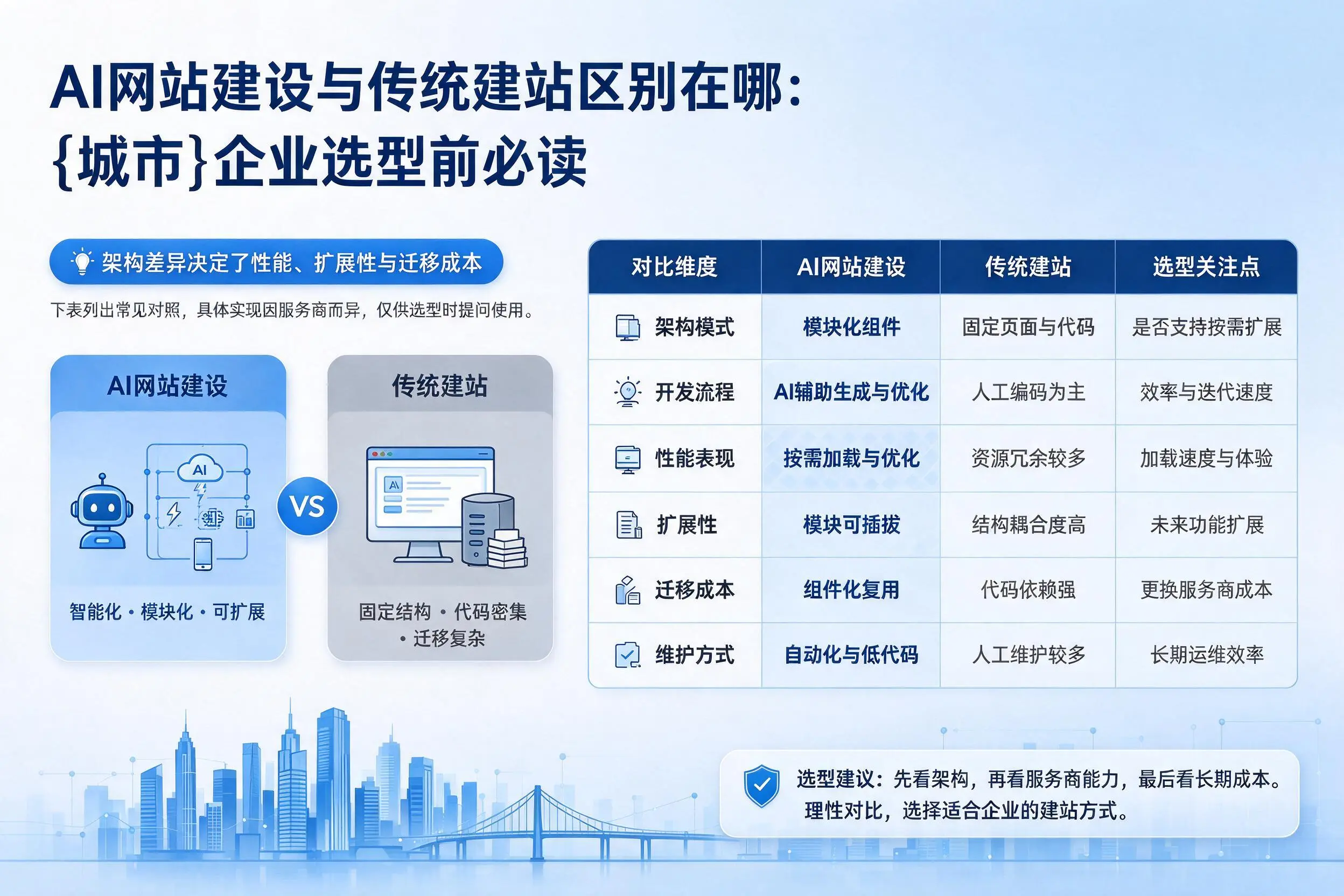 AI网站建设与传统建站区别在哪：林芝企业选型前必读