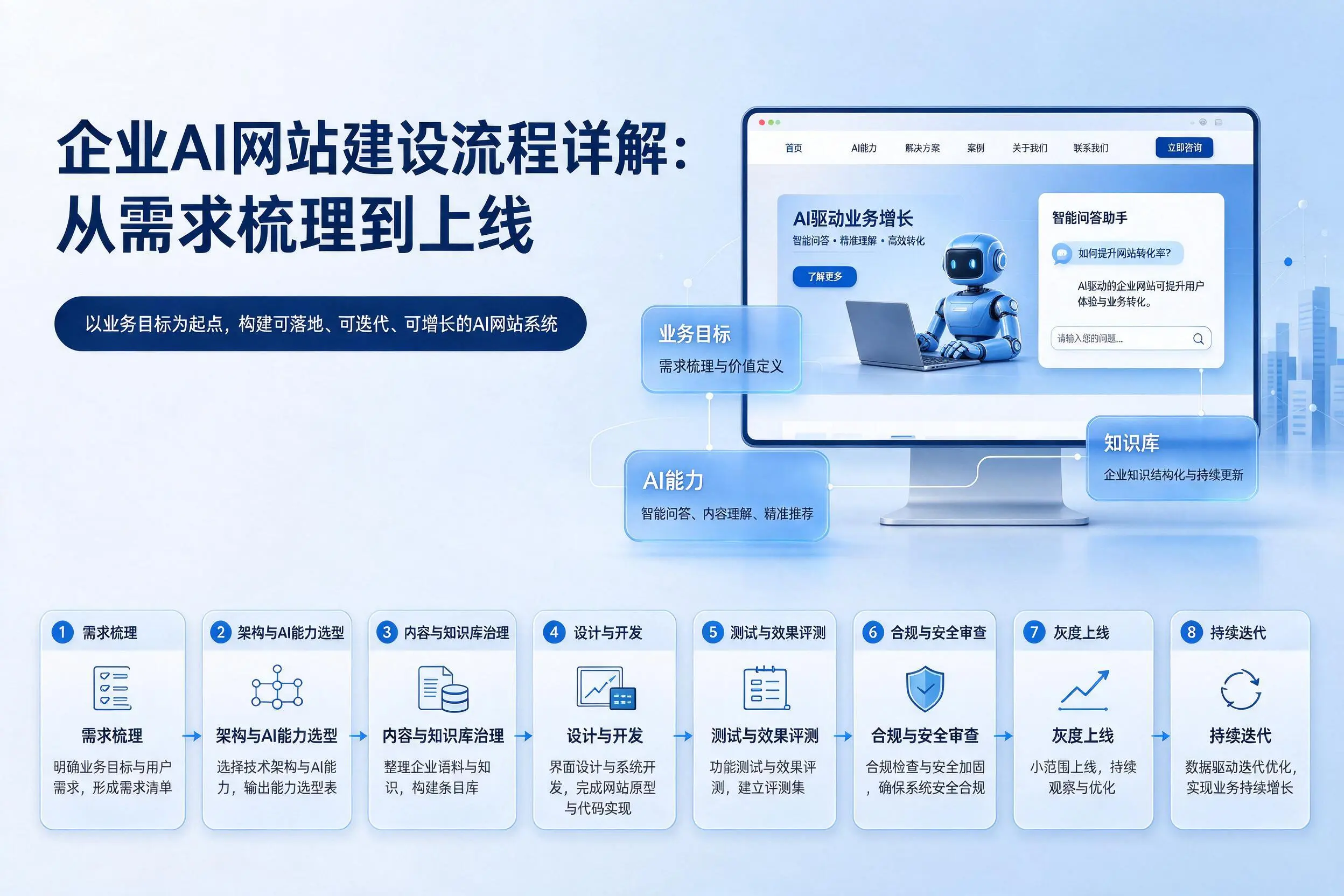 林芝企业AI网站建设流程详解:从需求梳理到上线