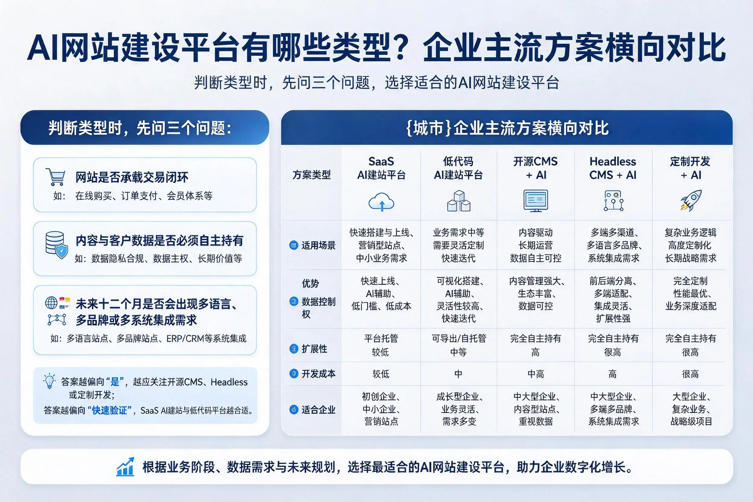 AI网站建设平台有哪些类型？林芝企业主流方案横向对比