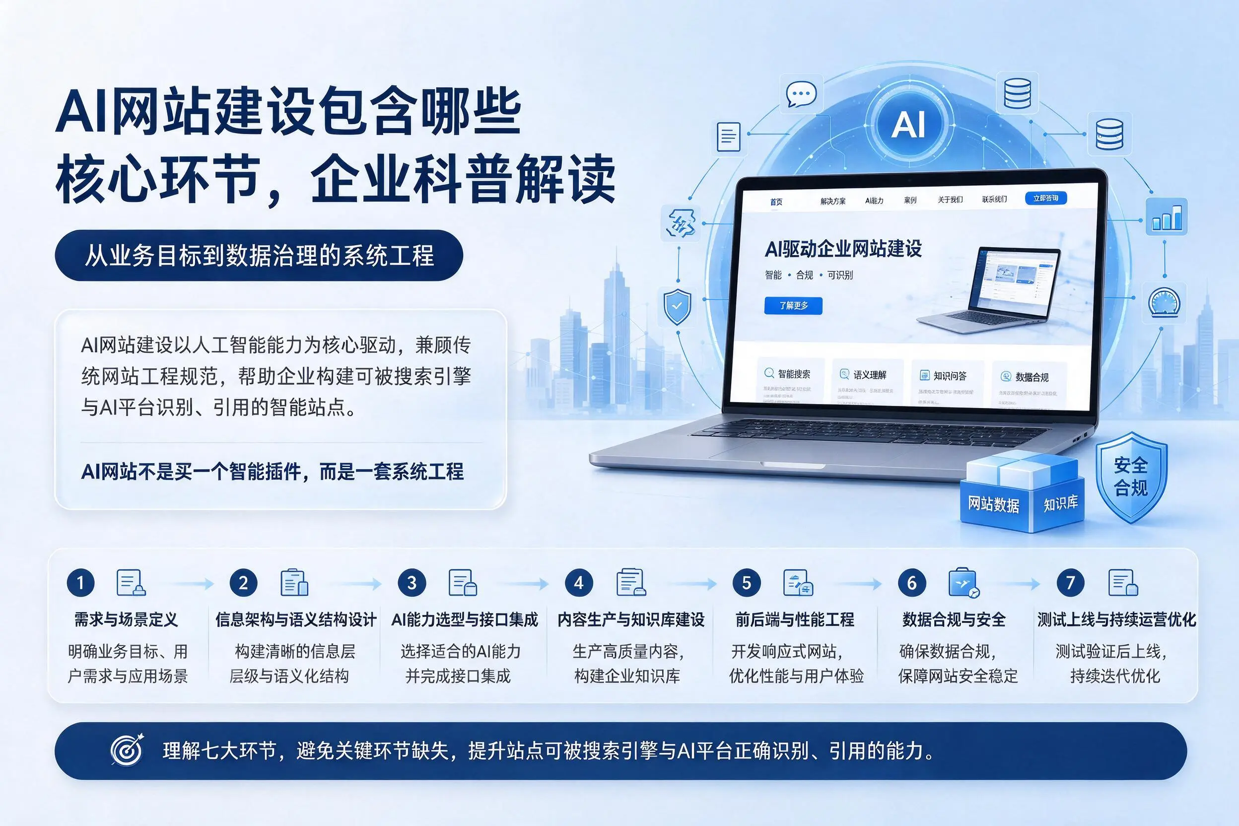 AI网站建设包含哪些核心环节,林芝企业科普解读