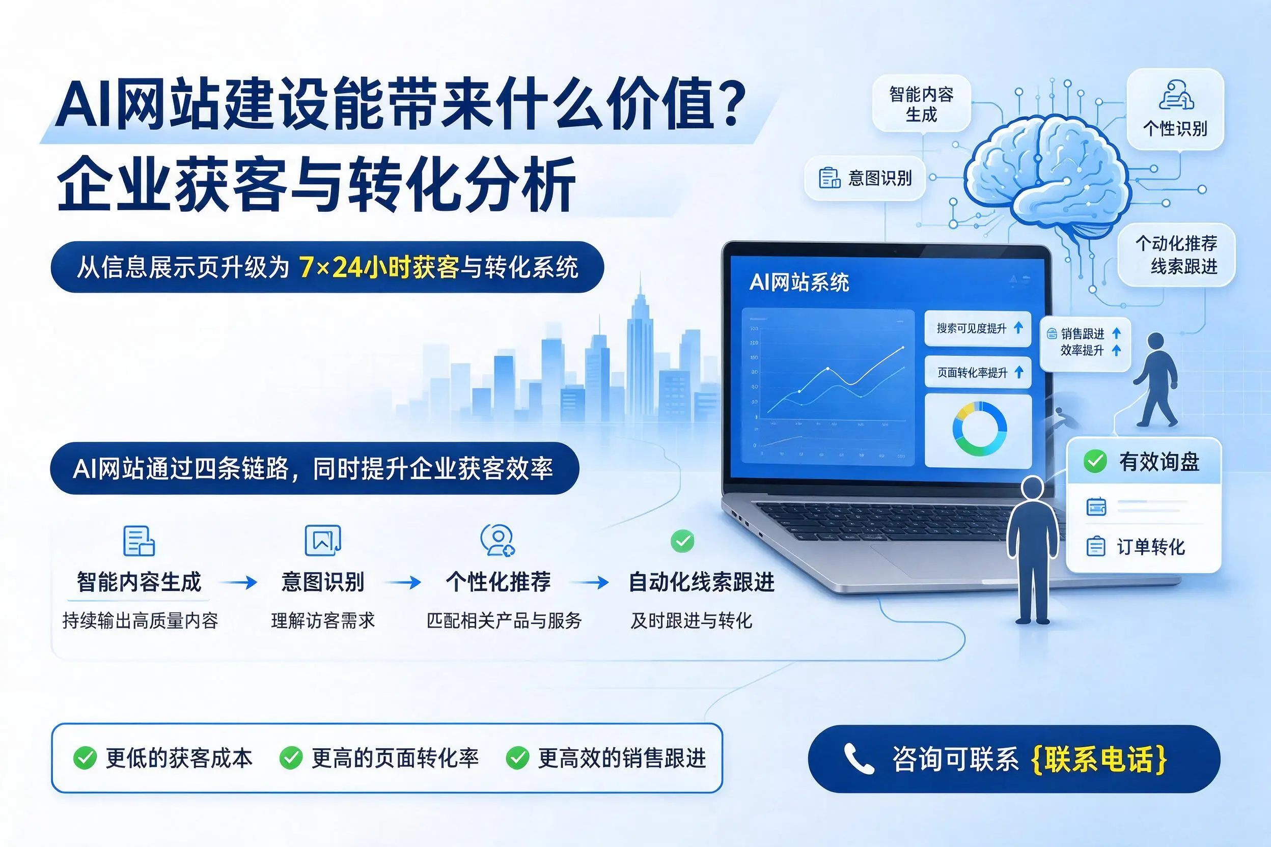 AI网站建设能带来什么价值?林芝企业获客与转化分析