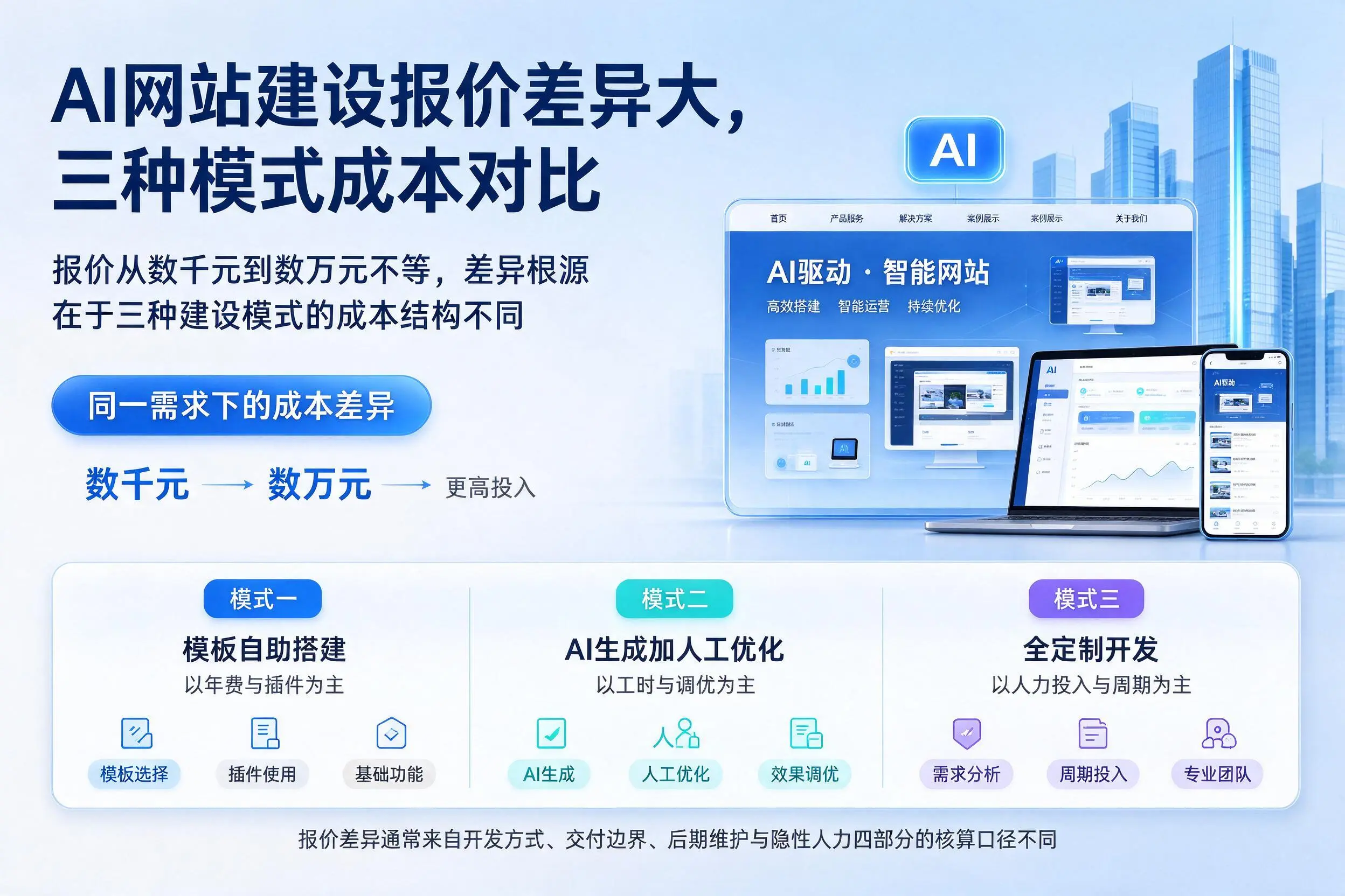 林芝AI网站建设报价差异大，三种模式成本对比
