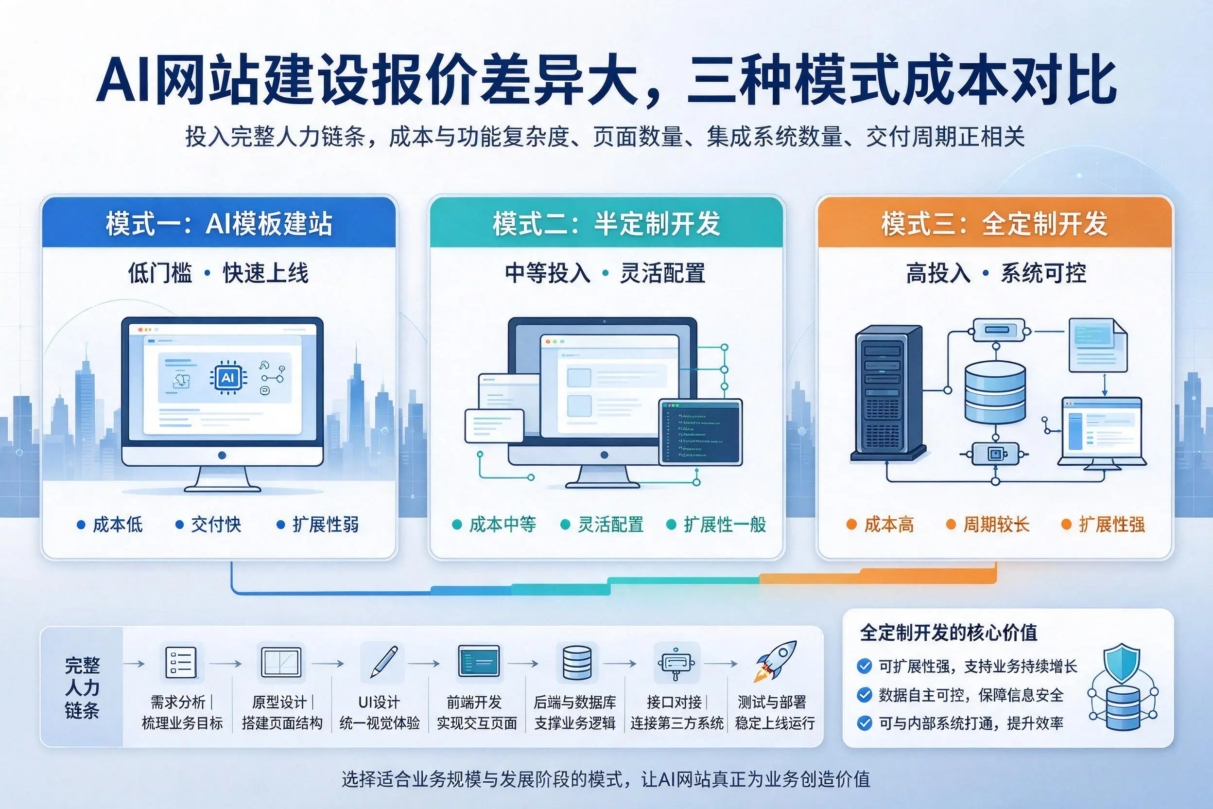 林芝AI网站建设报价差异大，三种模式成本对比