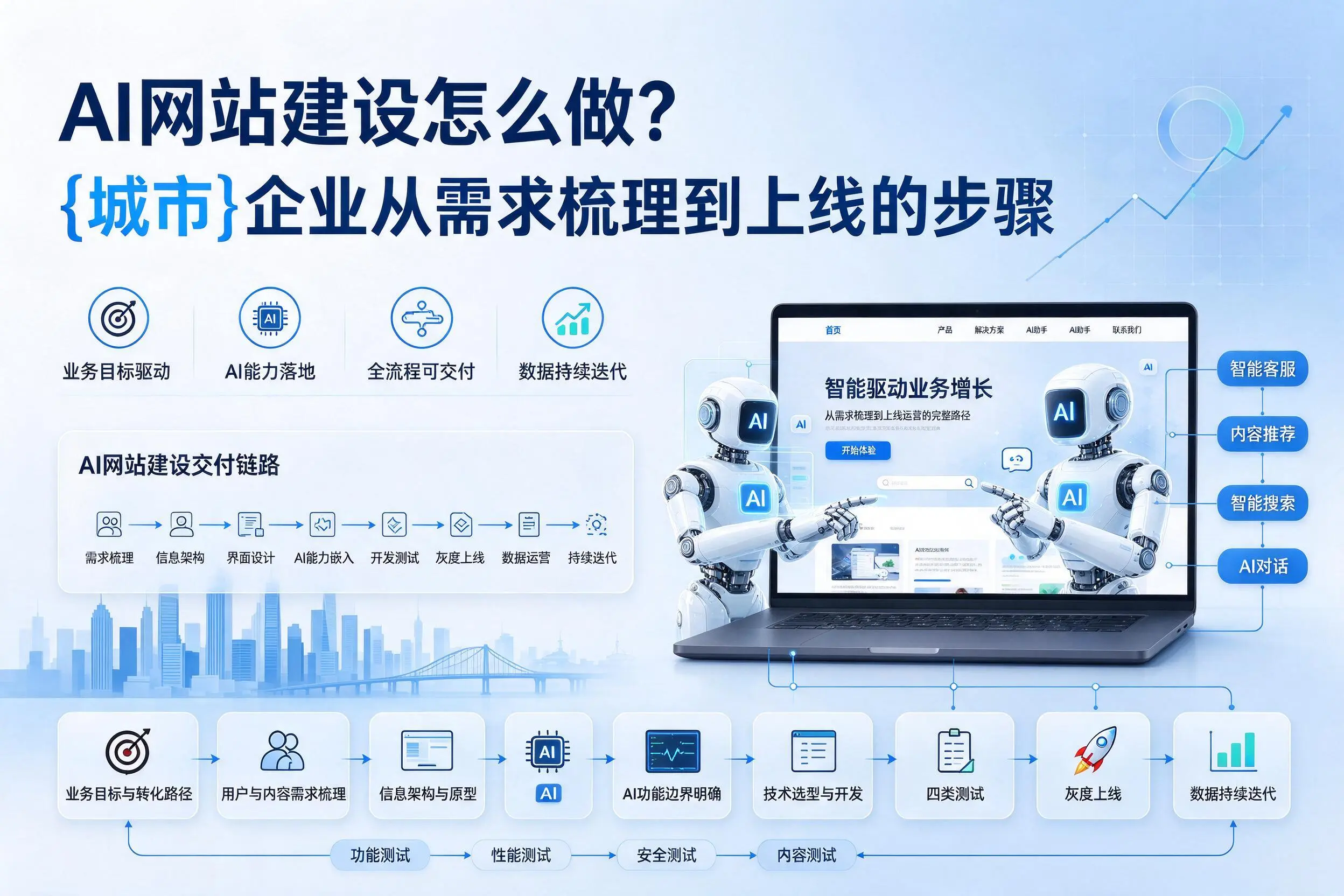AI网站建设怎么做?林芝企业从需求梳理到上线的步骤