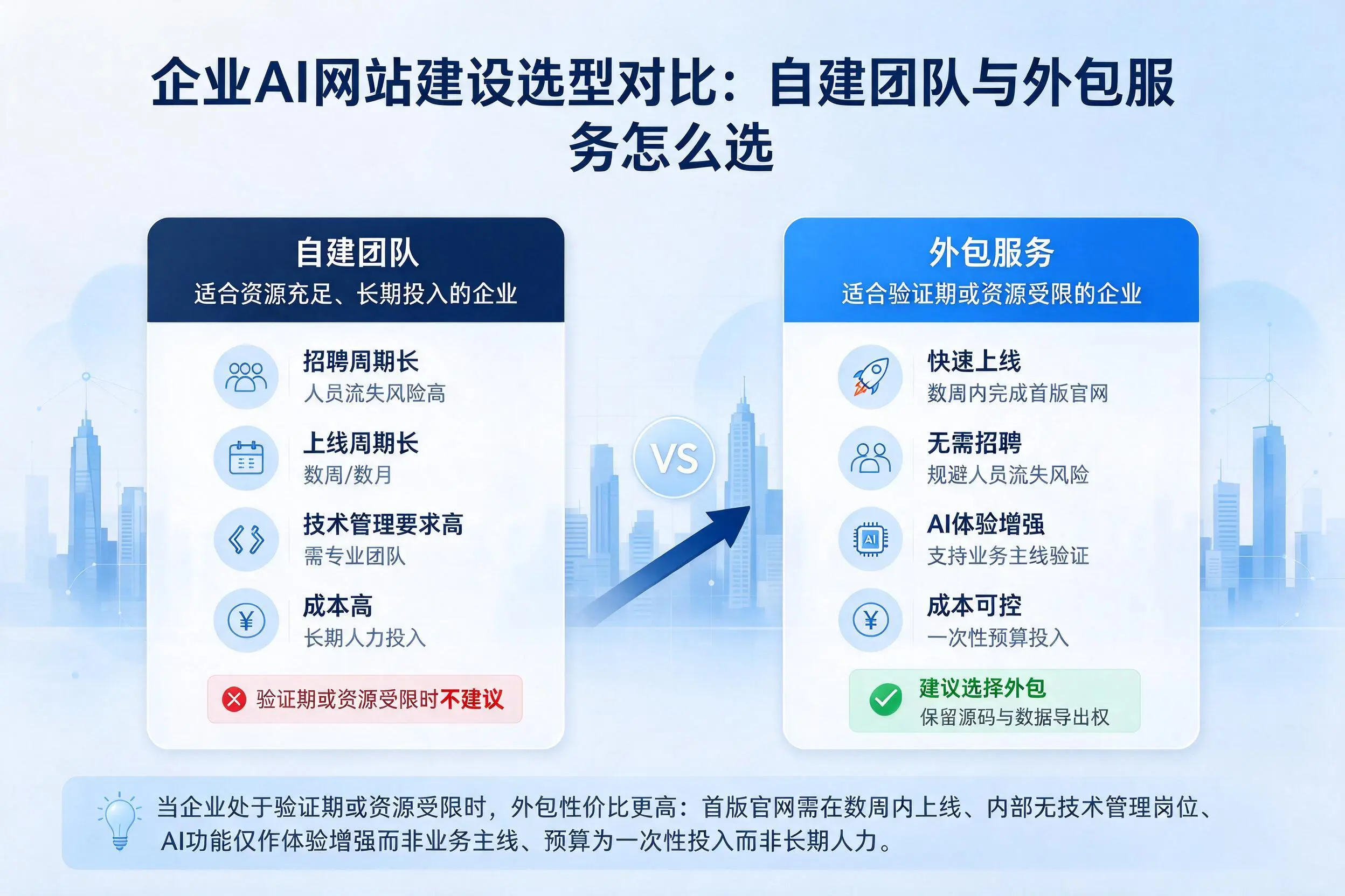 林芝企业AI网站建设选型对比:自建团队与外包服务怎么选